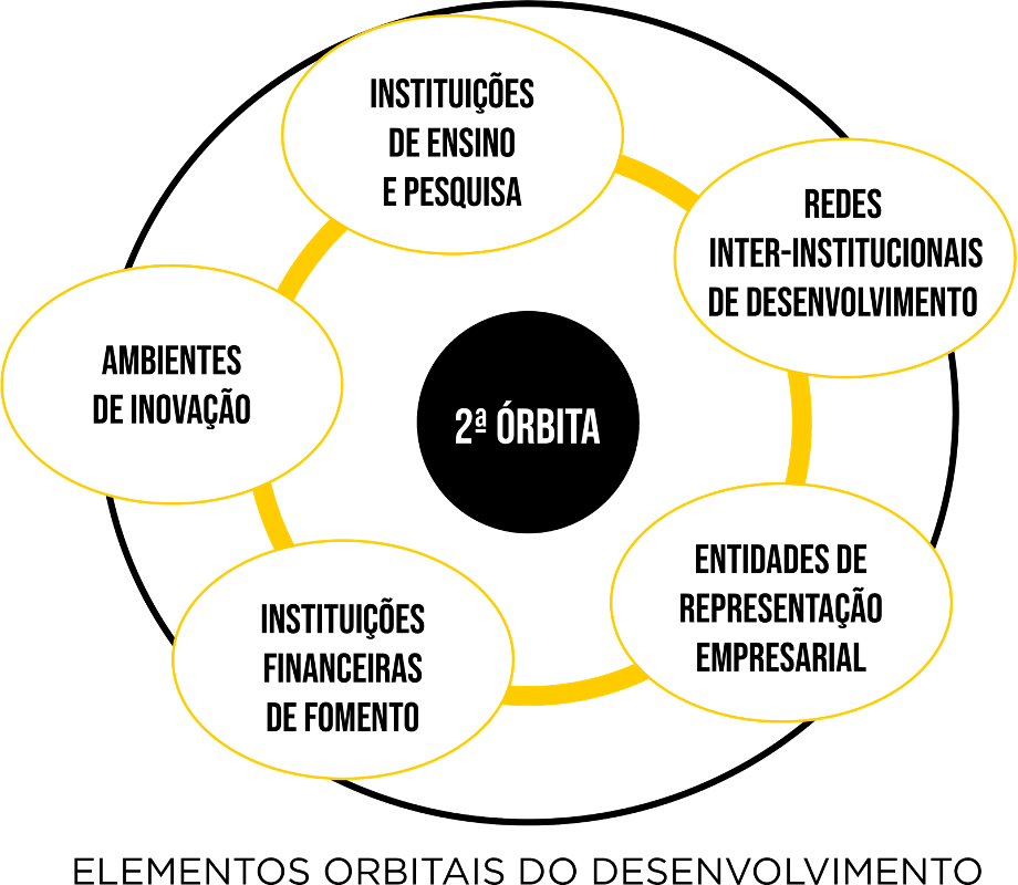 2ª Órbita do Ecossistema